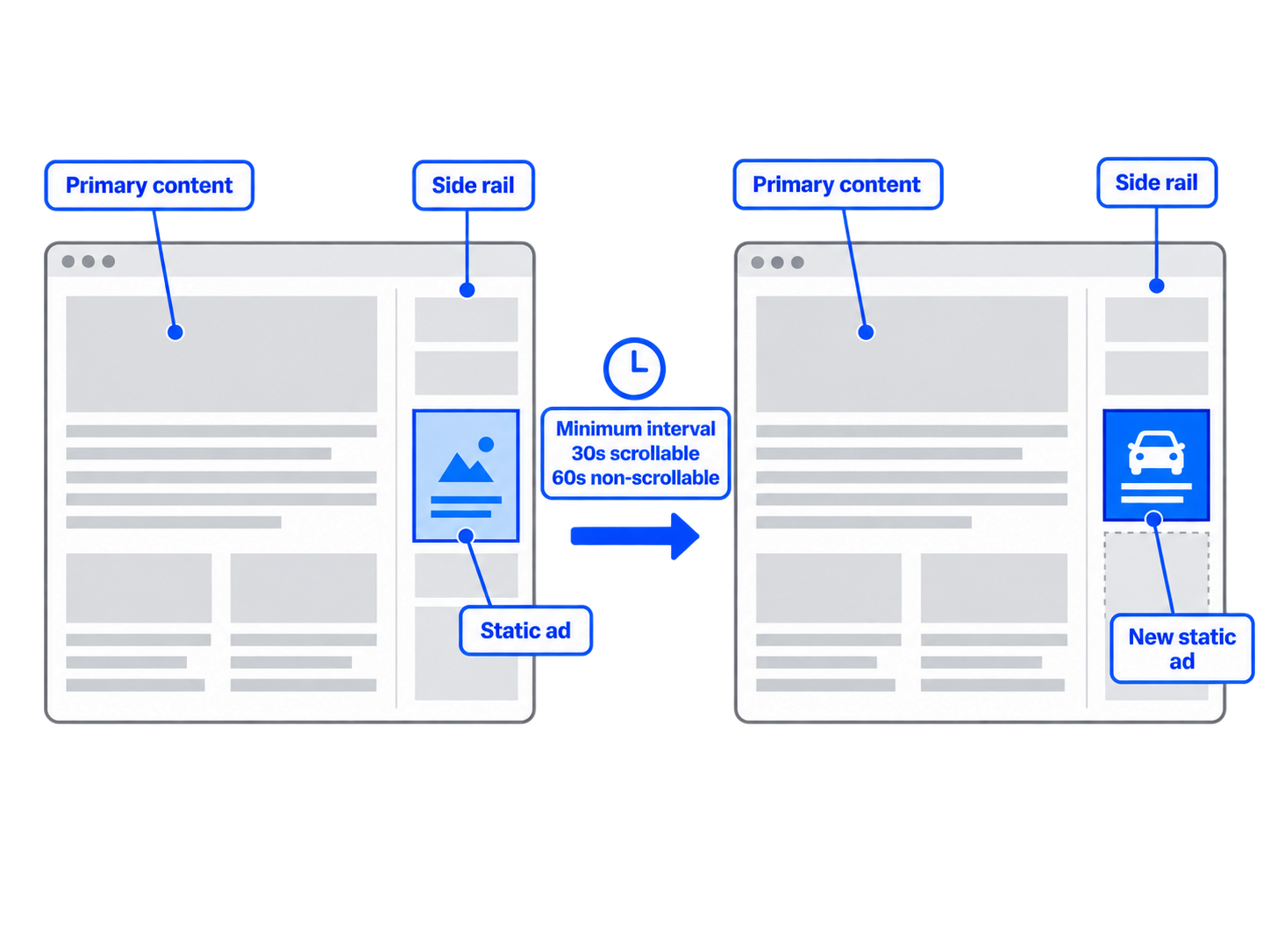 Example of a static side-rail ad refreshing to a new static ad while surrounding page content stays in place. Minimum refresh intervals are 30 seconds on scrollable pages and 60 seconds on non-scrollable pages.