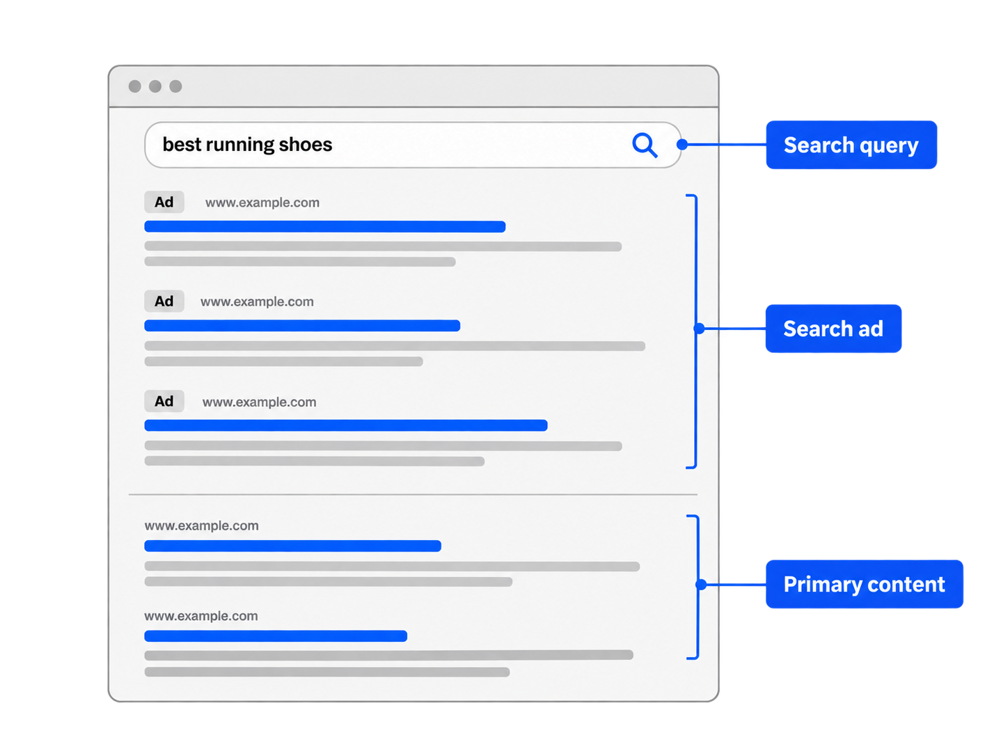 Diagram of a search results page: three ads labelled “Ad” appear above the unlabelled search results, which are marked as primary content.