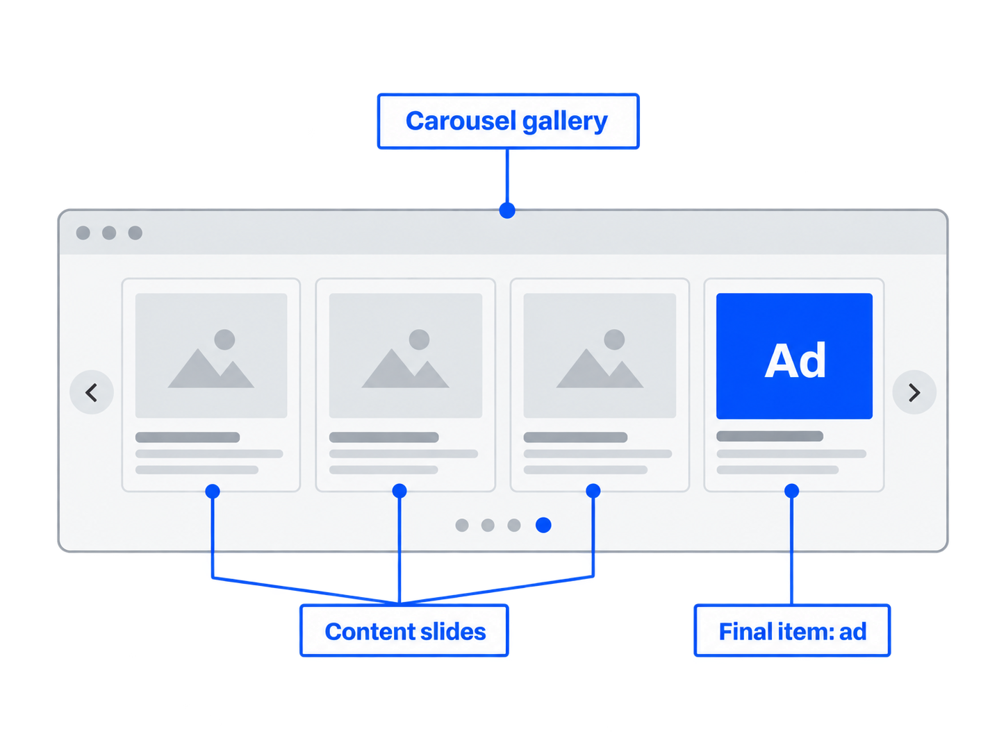 Diagram of a carousel gallery with four slides: three ordinary content slides followed by a final slide styled as an ad.